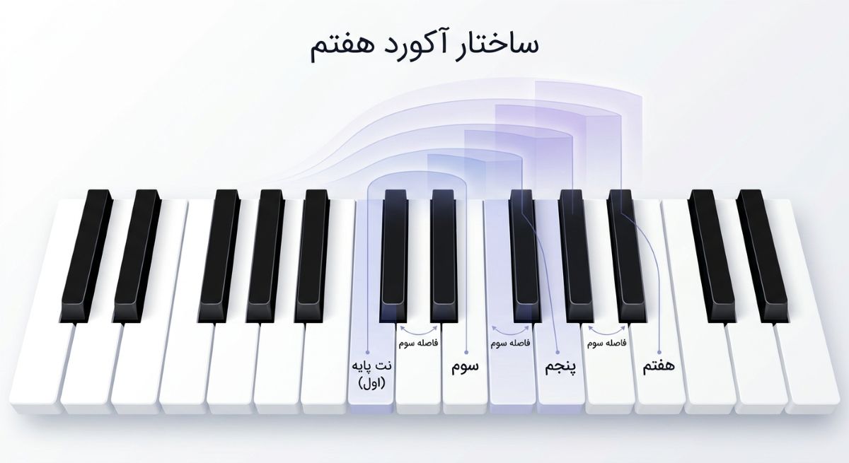 آکورد هفتم چیست و چگونه ساخته می شود؟ ساختار آکورد هفتم