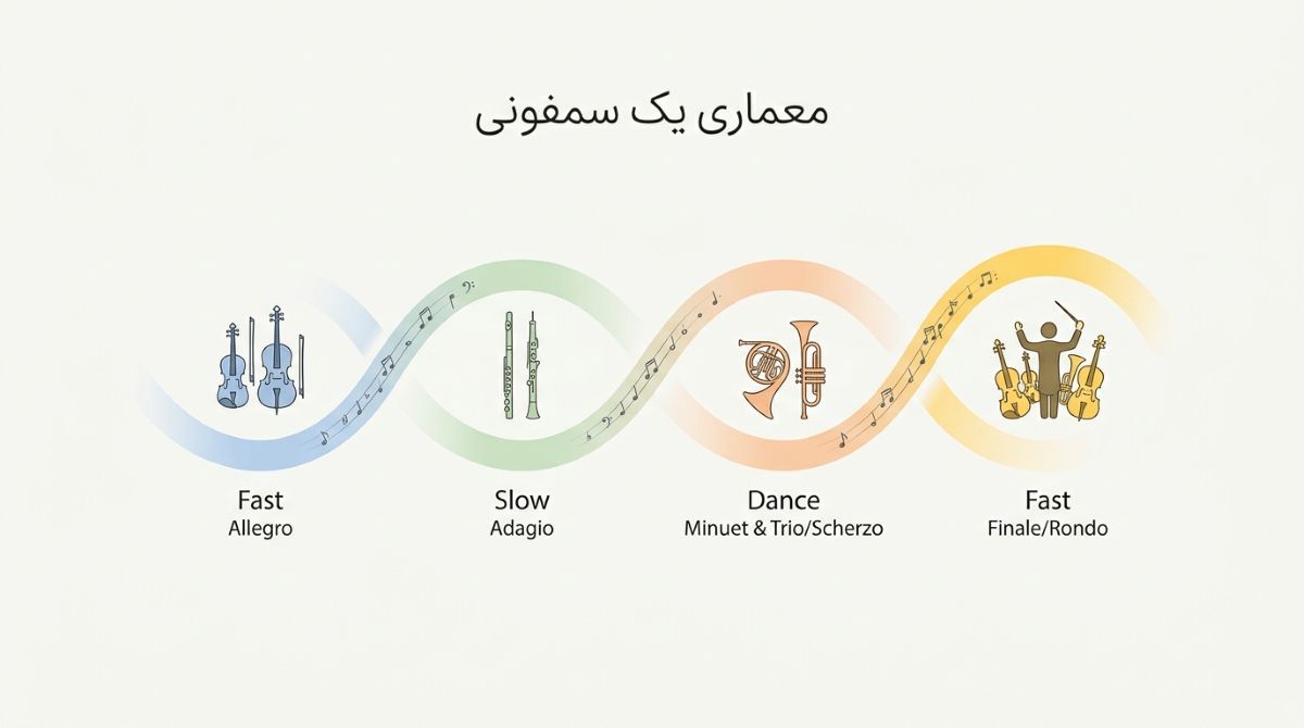 ساختار موومان در سمفونی